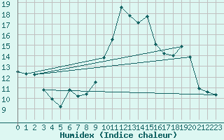 Courbe de l'humidex pour Montret (71)