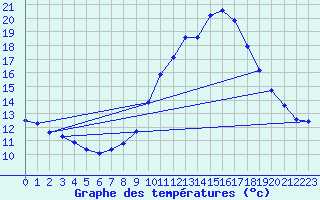 Courbe de tempratures pour Cogolin (83)