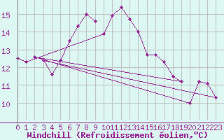 Courbe du refroidissement olien pour Loferer Alm
