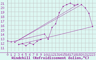 Courbe du refroidissement olien pour Saint-Quentin (02)