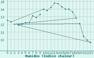 Courbe de l'humidex pour Cevio (Sw)