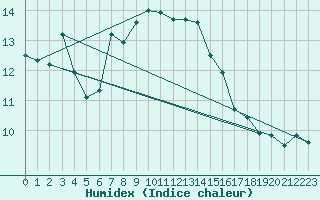 Courbe de l'humidex pour Chaumont (Sw)