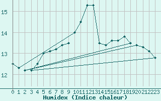 Courbe de l'humidex pour Sant Quint - La Boria (Esp)