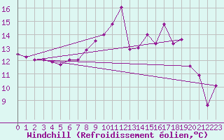 Courbe du refroidissement olien pour Luedenscheid