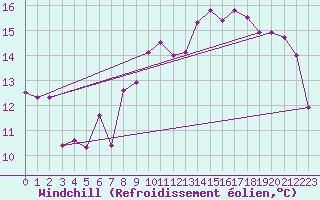 Courbe du refroidissement olien pour Metz-Nancy-Lorraine (57)