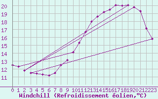 Courbe du refroidissement olien pour Colmar-Ouest (68)