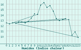 Courbe de l'humidex pour Cervena