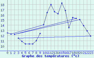 Courbe de tempratures pour Sarragachies (32)