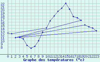 Courbe de tempratures pour Noiretable (42)