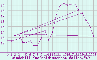 Courbe du refroidissement olien pour Roujan (34)