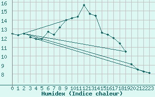 Courbe de l'humidex pour Lienz