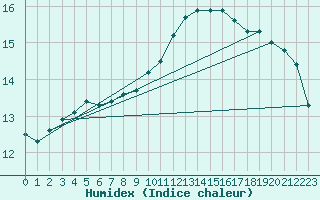 Courbe de l'humidex pour Trgueux (22)