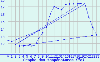 Courbe de tempratures pour Mesnil-Saint-Pere (10)