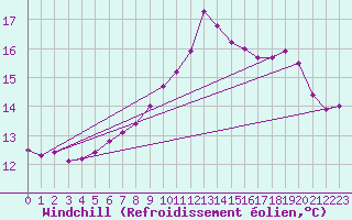 Courbe du refroidissement olien pour Ile du Levant (83)