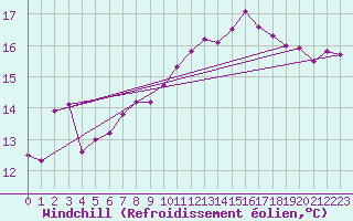 Courbe du refroidissement olien pour Chivenor