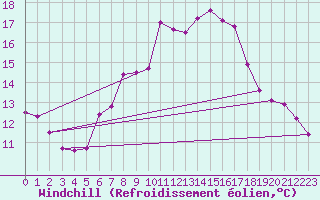 Courbe du refroidissement olien pour Kramolin-Kosetice