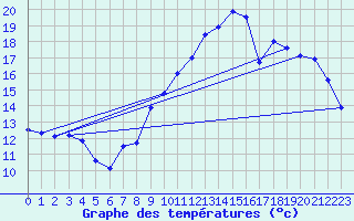 Courbe de tempratures pour Charmes (03)