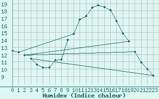 Courbe de l'humidex pour Roc St. Pere (And)