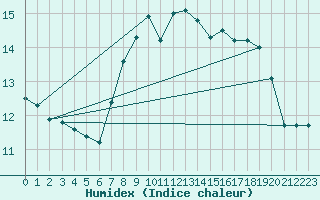 Courbe de l'humidex pour Kauhajoki Kuja-kokko