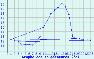 Courbe de tempratures pour Gap-Sud (05)