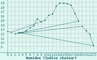 Courbe de l'humidex pour Roth