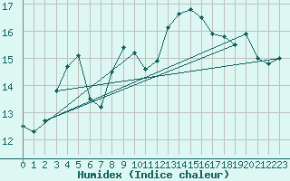 Courbe de l'humidex pour Santander (Esp)