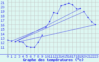 Courbe de tempratures pour Biache-Saint-Vaast (62)