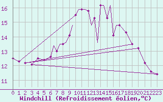 Courbe du refroidissement olien pour Scilly - Saint Mary