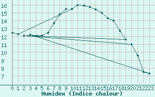 Courbe de l'humidex pour Lesko