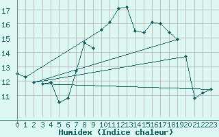 Courbe de l'humidex pour Lough Fea