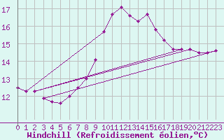 Courbe du refroidissement olien pour Ceuta