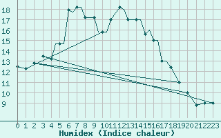 Courbe de l'humidex pour Limnos Airport