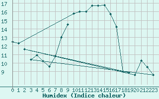 Courbe de l'humidex pour Villars-Tiercelin