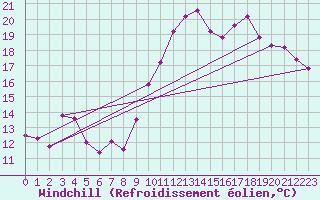 Courbe du refroidissement olien pour Vias (34)
