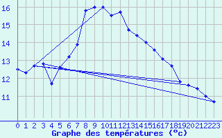 Courbe de tempratures pour Lesko