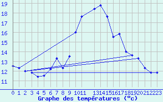 Courbe de tempratures pour Leinefelde