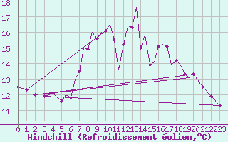 Courbe du refroidissement olien pour Hawarden