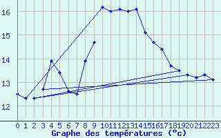 Courbe de tempratures pour Lachen / Galgenen