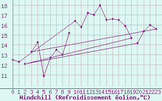 Courbe du refroidissement olien pour Cap Pertusato (2A)