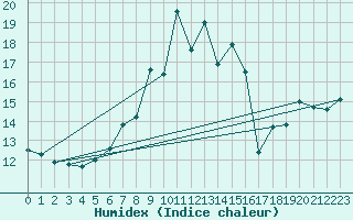 Courbe de l'humidex pour Kekesteto