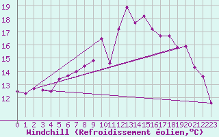 Courbe du refroidissement olien pour Cambrai / Epinoy (62)