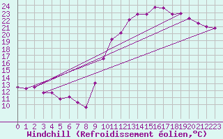 Courbe du refroidissement olien pour Alenon (61)