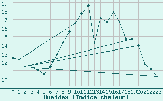 Courbe de l'humidex pour Malacky