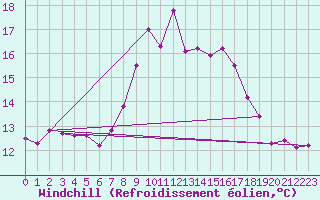 Courbe du refroidissement olien pour Sines / Montes Chaos