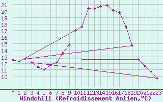 Courbe du refroidissement olien pour Doberlug-Kirchhain
