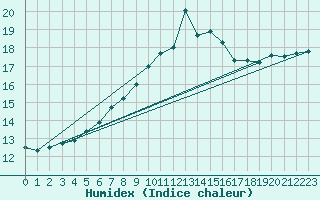 Courbe de l'humidex pour Tirschenreuth-Loderm