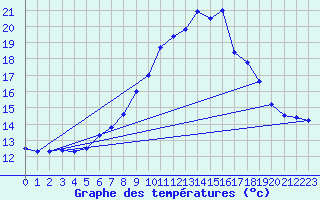 Courbe de tempratures pour Oehringen