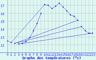Courbe de tempratures pour Marsens