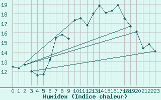 Courbe de l'humidex pour Shoream (UK)