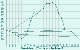 Courbe de l'humidex pour Oppde - crtes du Petit Lubron (84)